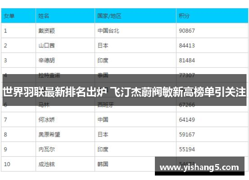世界羽联最新排名出炉 飞汀杰蔚阀敏新高榜单引关注